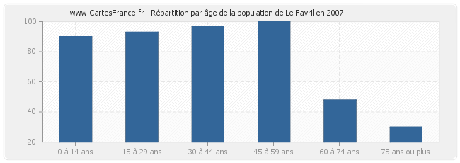 Répartition par âge de la population de Le Favril en 2007